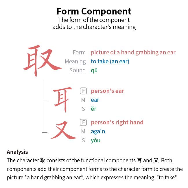 4 Examples of Chinese characters with functional components 取.jpg