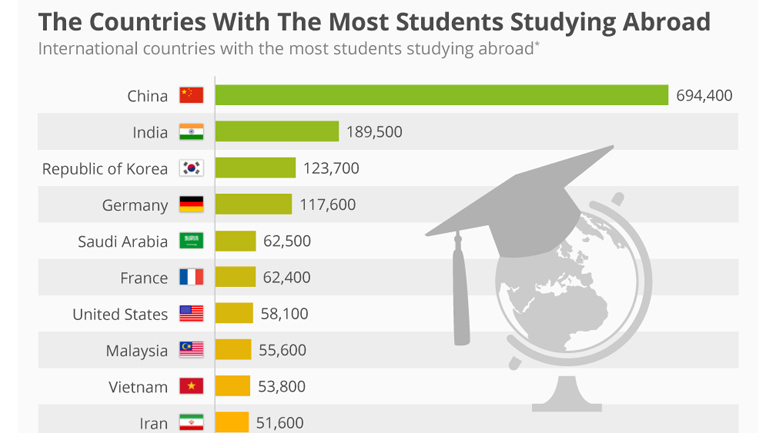 中国出国留学人数雄踞全球1.jpg