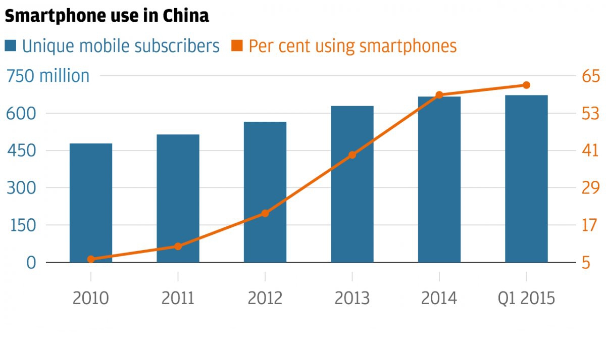 中国智能手机用户超越美国巴西印度尼西亚总和1.jpg