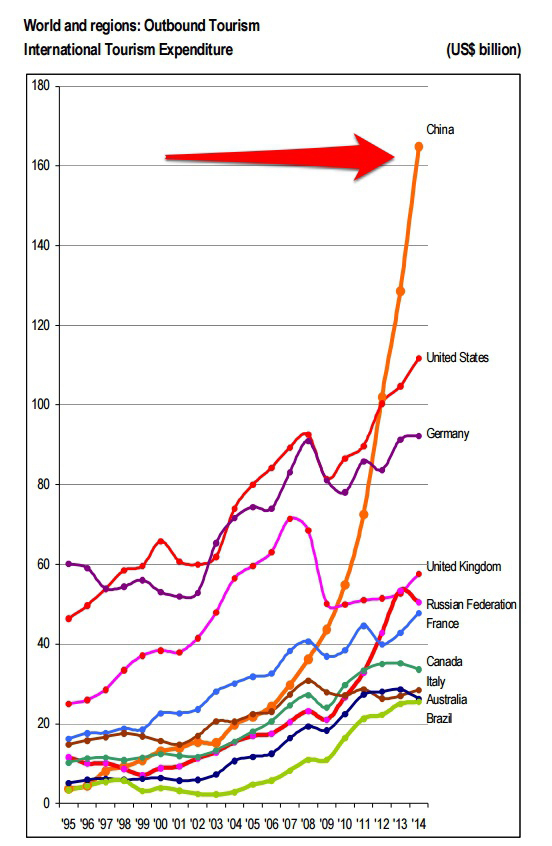 Outbound tourism spending explodes in China.jpg