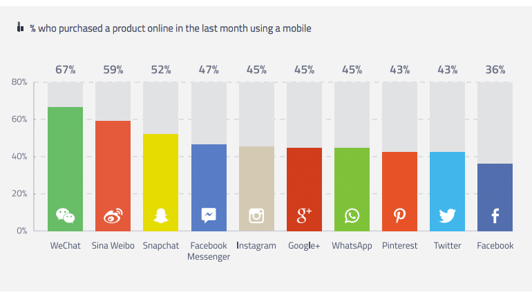 微信微博用户跻身全球最活跃社交购物用户1.png