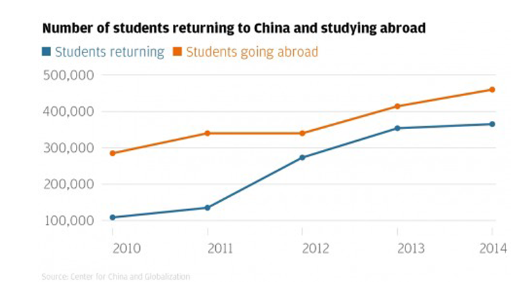 chinese graduates, overseas chinese, chinese job market