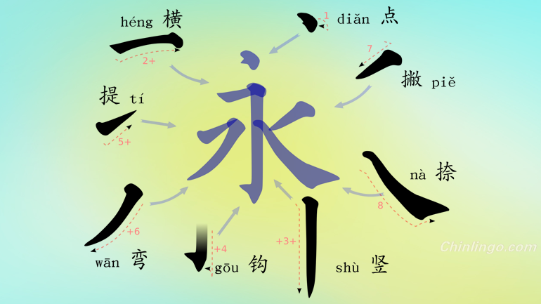Chinese stroke order, Chinese handwriting