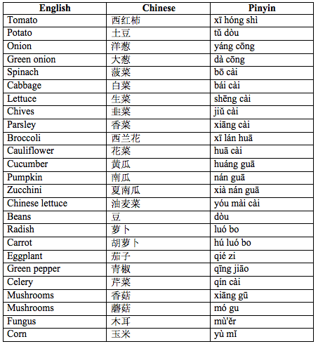 Chinese words for vegetables, learning Chinese