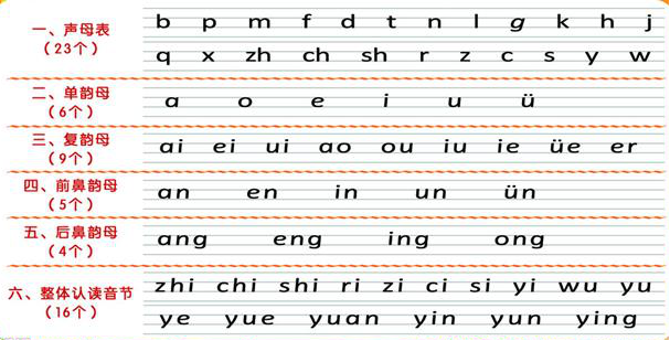 Mandarin Alphabet Chart